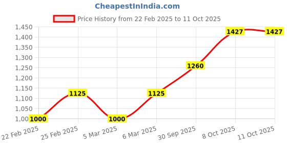 ajio.com marks & spencer Men Lightly Washed Slim Fit Jeans marks & spencer Price History Graph from 22 Feb 2025 to 11 Oct 2025