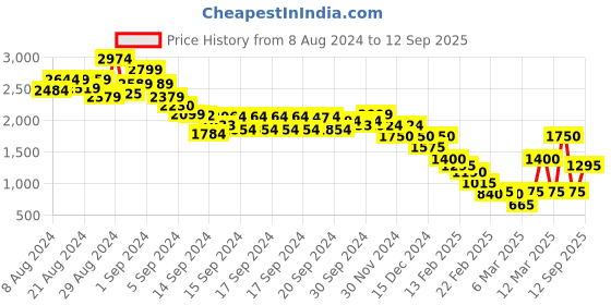 ajio.com marks & spencer Men Micro Print Regular Fit Shirt marks & spencer Price History Graph from 8 Aug 2024 to 12 Sep 2025
