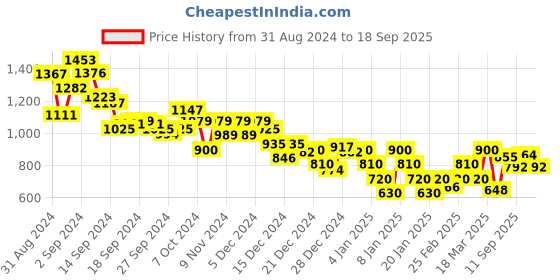 ajio.com marks & spencer Men Micro Print Regular Fit Shirt with Patch Pocket marks & spencer Price History Graph from 31 Aug 2024 to 18 Sep 2025