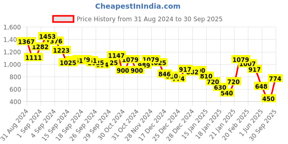 ajio.com marks & spencer Men Micro Print Regular Fit Shirt with Patch Pocket marks & spencer Price History Graph from 31 Aug 2024 to 30 Sep 2025