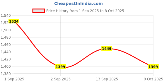 ajio.com marks & spencer Men Mid-Rise Pyjama Shorts with Insert Pockets marks & spencer Price History Graph from 1 Sep 2025 to 8 Oct 2025