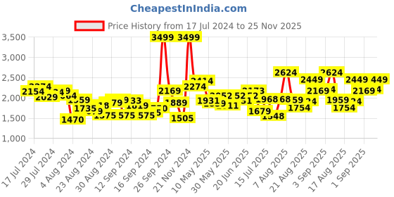 ajio.com marks & spencer Men Mosaic Print Cotton Shirt & Pyjamas Set marks & spencer Price History Graph from 17 Jul 2024 to 25 Nov 2025