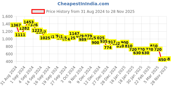 ajio.com marks & spencer Men Ombre-Dyed Regular Fit Crew-Neck T-Shirt marks & spencer Price History Graph from 31 Aug 2024 to 28 Nov 2025