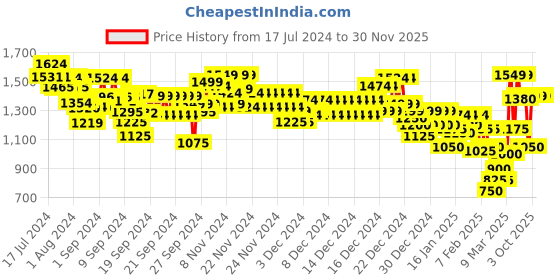 ajio.com marks & spencer Men Pack of 3 Checked Pure Cotton Boxers marks & spencer Price History Graph from 17 Jul 2024 to 29 Nov 2025