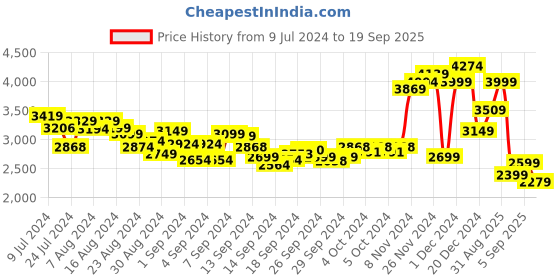 ajio.com marks & spencer Men Pack of 3 Regular Fit Easy Iron Shirts marks & spencer Price History Graph from 9 Jul 2024 to 19 Sep 2025