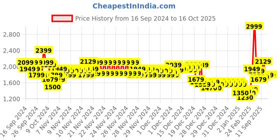 ajio.com marks & spencer Men Pack of 5 Printed Boxers marks & spencer Price History Graph from 16 Sep 2024 to 15 Oct 2025