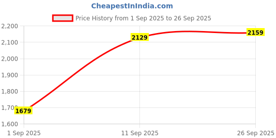 ajio.com marks & spencer Men Pack of 5 Printed Boxers marks & spencer Price History Graph from 1 Sep 2025 to 26 Sep 2025
