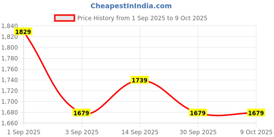 ajio.com marks & spencer Men Pack of 5 Printed Briefs marks & spencer Price History Graph from 1 Sep 2025 to 8 Oct 2025