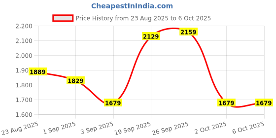 ajio.com marks & spencer Men Pack of 5 Printed Cotton Briefs marks & spencer Price History Graph from 23 Aug 2025 to 6 Oct 2025
