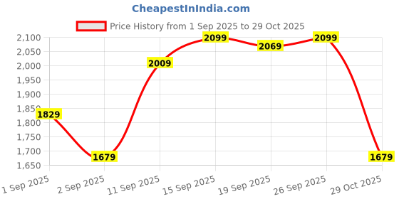 ajio.com marks & spencer Men Pack of 5 Printed Cotton Briefs marks & spencer Price History Graph from 1 Sep 2025 to 29 Oct 2025