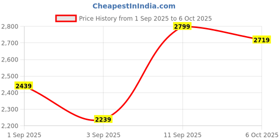ajio.com marks & spencer Men Pack of 5 Printed Trunks marks & spencer Price History Graph from 1 Sep 2025 to 6 Oct 2025