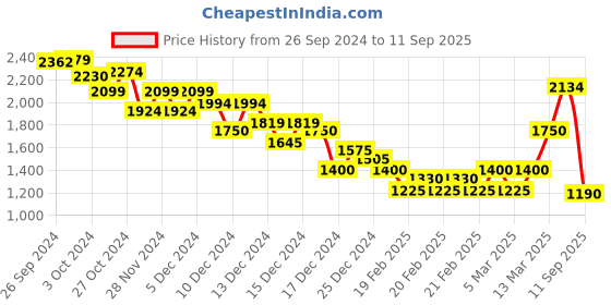 ajio.com marks & spencer Men Patterned Regular Fit Revere Polo T-Shirt marks & spencer Price History Graph from 26 Sep 2024 to 11 Sep 2025