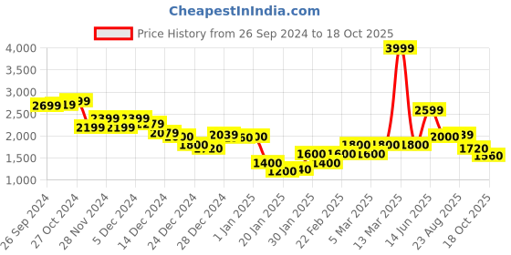 ajio.com marks & spencer Men Patterned Slim Fit Flat-Front Chinos with Belt marks & spencer Price History Graph from 26 Sep 2024 to 18 Oct 2025