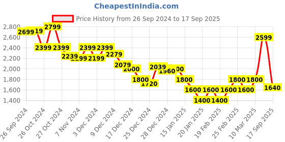 ajio.com marks & spencer Men Patterned Slim Fit Flat-Front Chinos with Belt marks & spencer Price History Graph from 26 Sep 2024 to 17 Sep 2025