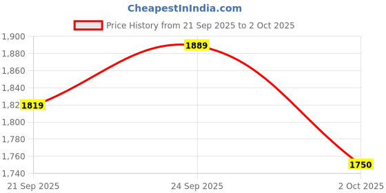 ajio.com marks & spencer Men Patterned Tailored Fit Pletaed Trousers marks & spencer Price History Graph from 21 Sep 2025 to 2 Oct 2025