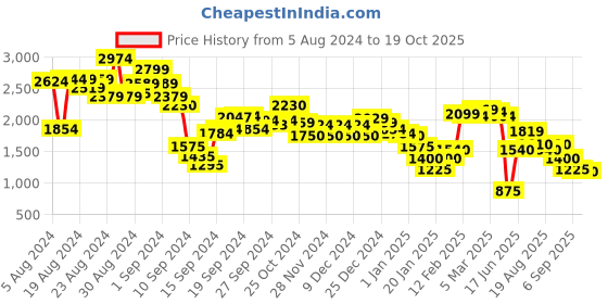 ajio.com marks & spencer Men Polar Fleece Regular Fit Zip-Up Gilet marks & spencer Price History Graph from 5 Aug 2024 to 19 Oct 2025