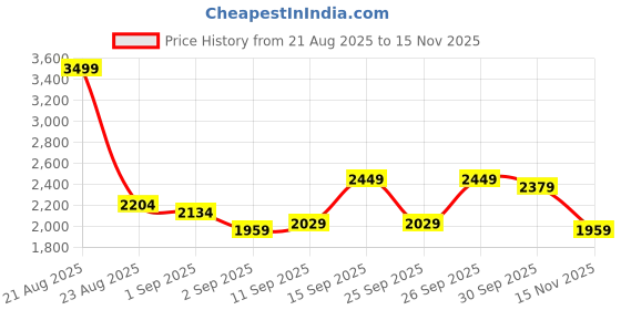 ajio.com marks & spencer Men Polka-Dot Print Cotton Shirt & Pyjamas Set marks & spencer Price History Graph from 21 Aug 2025 to 15 Nov 2025