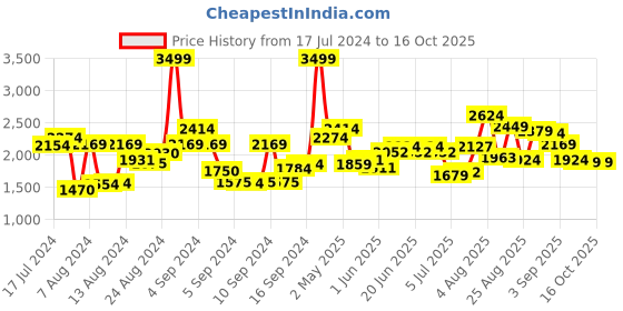 ajio.com marks & spencer Men Printed Pure Cotton Pyjamas Set marks & spencer Price History Graph from 17 Jul 2024 to 15 Oct 2025