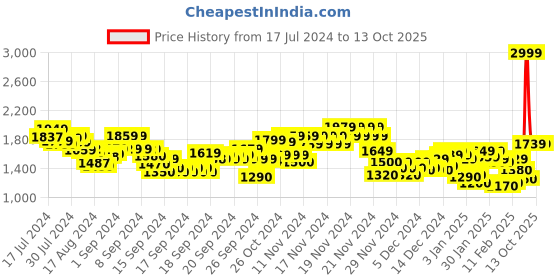 ajio.com marks & spencer Men Printed Pyjamas & T-Shirt Set marks & spencer Price History Graph from 17 Jul 2024 to 13 Oct 2025