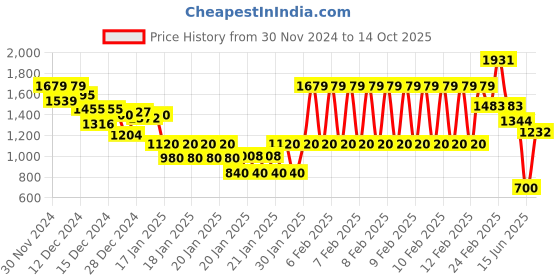 ajio.com marks & spencer Men Printed Regular Fit Shirt marks & spencer Price History Graph from 30 Nov 2024 to 14 Oct 2025