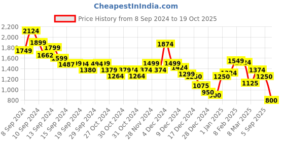ajio.com marks & spencer Men Pure Cotton Raglan Sleeves Crew-Neck Sweatshirt marks & spencer Price History Graph from 8 Sep 2024 to 19 Oct 2025