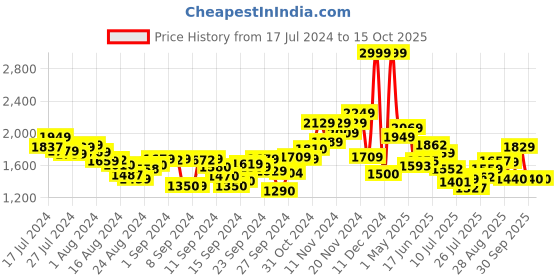 ajio.com marks & spencer Men Pure Cotton Striped Pyjamas Set marks & spencer Price History Graph from 17 Jul 2024 to 14 Oct 2025