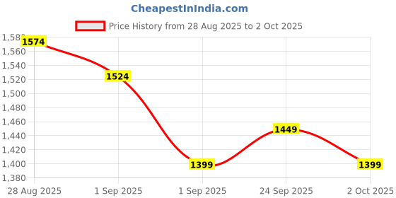 ajio.com marks & spencer Men Pyjama Shorts marks & spencer Price History Graph from 28 Aug 2025 to 2 Oct 2025