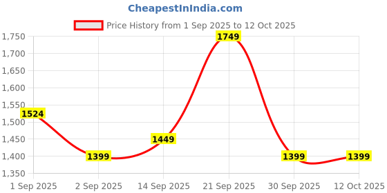 ajio.com marks & spencer Men Pyjama Shorts marks & spencer Price History Graph from 1 Sep 2025 to 12 Oct 2025