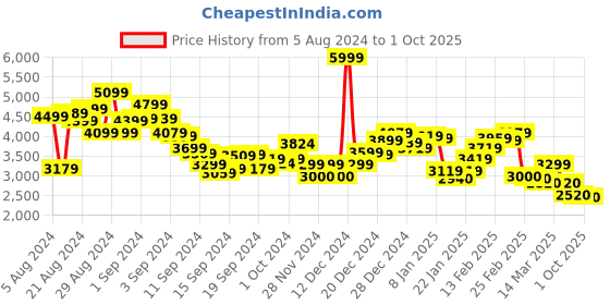 ajio.com marks & spencer Men Quilted Regular Fit Bomber Jacket marks & spencer Price History Graph from 5 Aug 2024 to 1 Oct 2025
