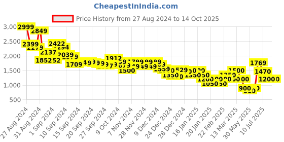 ajio.com marks & spencer Men Regular Fit Chino Shorts marks & spencer Price History Graph from 27 Aug 2024 to 14 Oct 2025