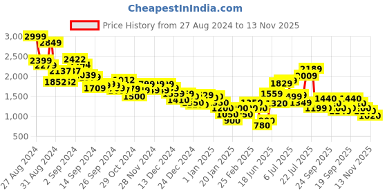 ajio.com marks & spencer Men Regular Fit Cotton Cargo Shorts marks & spencer Price History Graph from 27 Aug 2024 to 13 Nov 2025