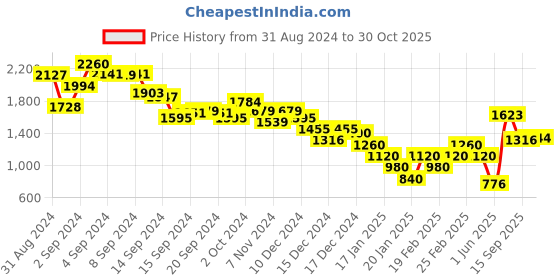 ajio.com marks & spencer Men Regular Fit Cotton Shirt marks & spencer Price History Graph from 31 Aug 2024 to 30 Oct 2025