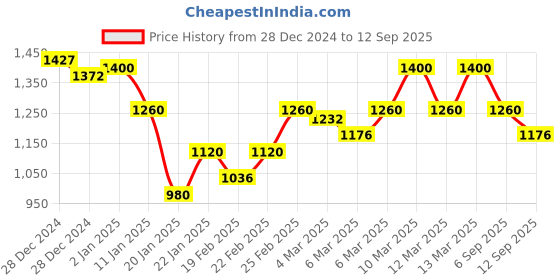 ajio.com marks & spencer Men Regular Fit Cotton Shirt marks & spencer Price History Graph from 28 Dec 2024 to 12 Sep 2025