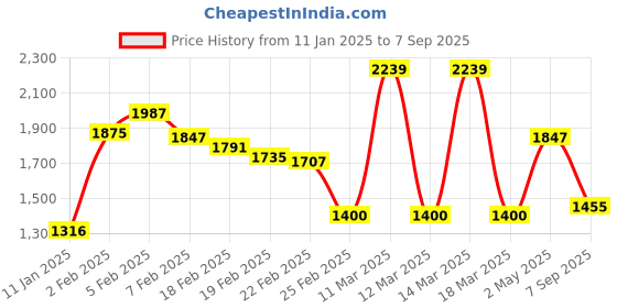 ajio.com marks & spencer Men Regular Fit Cotton Shirt marks & spencer Price History Graph from 11 Jan 2025 to 7 Sep 2025