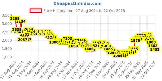 ajio.com marks & spencer Men Regular Fit Flat-Front Chinos marks & spencer Price History Graph from 27 Aug 2024 to 22 Oct 2025