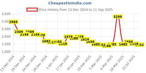 ajio.com marks & spencer Men Regular Fit Flat-Front Chinos marks & spencer Price History Graph from 13 Dec 2024 to 11 Sep 2025