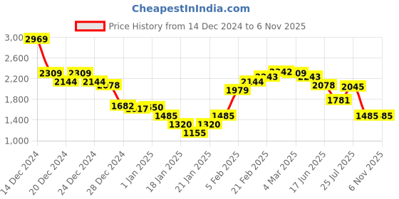 ajio.com marks & spencer Men Regular Fit Flat-Front Chinos marks & spencer Price History Graph from 14 Dec 2024 to 6 Nov 2025