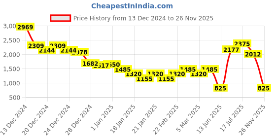 ajio.com marks & spencer Men Regular Fit Flat-Front Chinos marks & spencer Price History Graph from 13 Dec 2024 to 26 Nov 2025