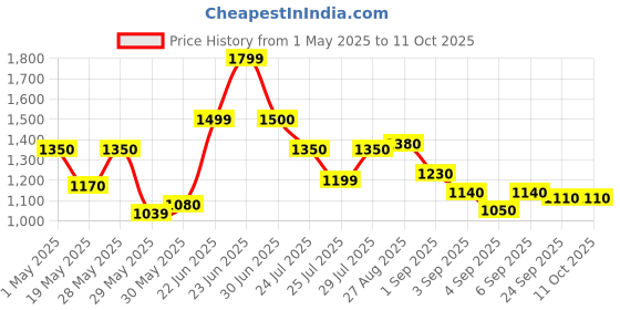 ajio.com marks & spencer Men Regular Fit Flat-Front Shorts marks & spencer Price History Graph from 1 May 2025 to 10 Oct 2025