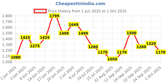 ajio.com marks & spencer Men Regular Fit Flat-Front Shorts marks & spencer Price History Graph from 1 Jun 2025 to 1 Oct 2025