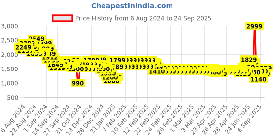 ajio.com marks & spencer Men Regular Fit Flat-Front Trousers marks & spencer Price History Graph from 6 Aug 2024 to 24 Sep 2025