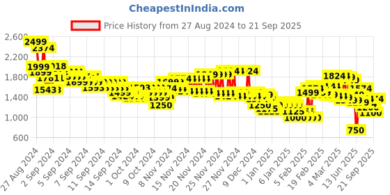ajio.com marks & spencer Men Regular Fit Flat-Front Trousers marks & spencer Price History Graph from 27 Aug 2024 to 21 Sep 2025