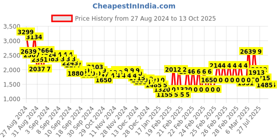ajio.com marks & spencer Men Regular Fit Flat-Front Trousers marks & spencer Price History Graph from 27 Aug 2024 to 12 Oct 2025