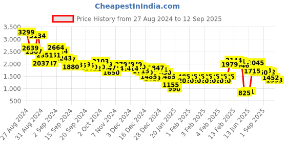 ajio.com marks & spencer Men Regular Fit Flat-Front Trousers marks & spencer Price History Graph from 27 Aug 2024 to 12 Sep 2025