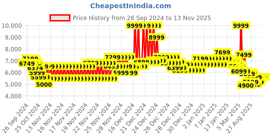ajio.com marks & spencer Men Regular Fit Harrington Jacket marks & spencer Price History Graph from 26 Sep 2024 to 11 Nov 2025