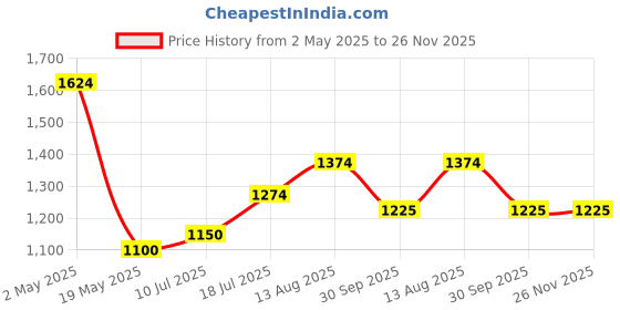 ajio.com marks & spencer Men Regular Fit Layered Sport Shorts marks & spencer Price History Graph from 2 May 2025 to 26 Nov 2025
