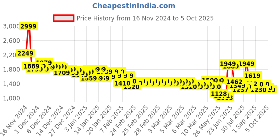 ajio.com marks & spencer Men Regular Fit Pyjamas with Elasticated Drawstring Waist marks & spencer Price History Graph from 16 Nov 2024 to 5 Oct 2025