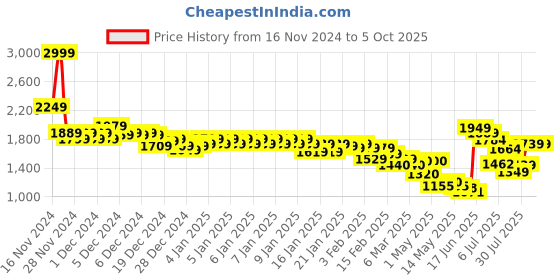 ajio.com marks & spencer Men Regular Fit Pyjamas with Elasticated Drawstring Waist marks & spencer Price History Graph from 16 Nov 2024 to 5 Oct 2025