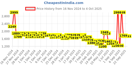 ajio.com marks & spencer Men Regular Fit Pyjamas with Elasticated Drawstring Waist marks & spencer Price History Graph from 16 Nov 2024 to 4 Oct 2025