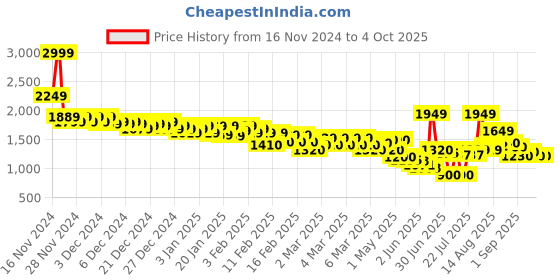 ajio.com marks & spencer Men Regular Fit Pyjamas with Elasticated Drawstring Waist marks & spencer Price History Graph from 16 Nov 2024 to 4 Oct 2025